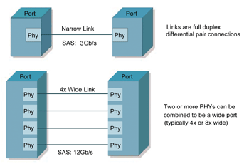 《圖三　SAS（Serial Attached SCSI）的平行連接傳輸》