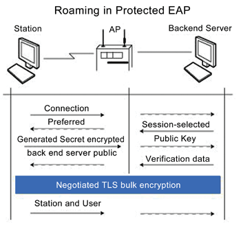 《图三 在受保护的EAP中漫游》