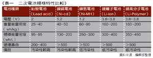 《表一 二次电池规格特性比较》