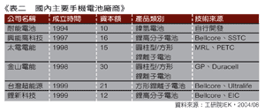 《表二 国内主要手机电池厂商》