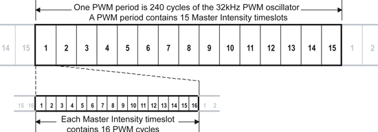 《圖一　PWM Timing》