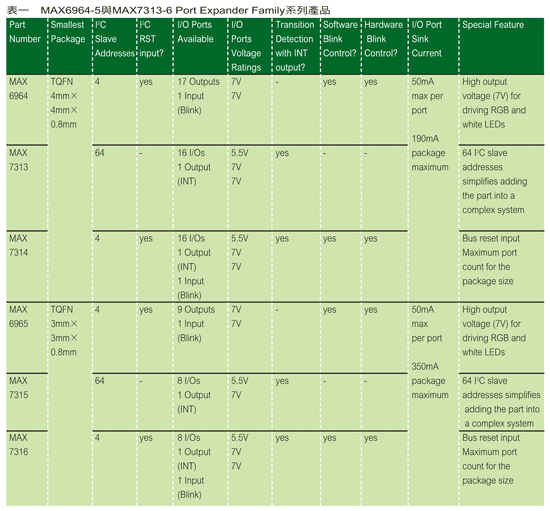 《表一　MAX6964-5與MAX7313-6 Port Expander Family系列產品》