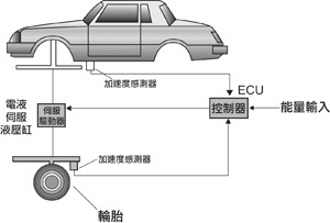 《图一 主动悬架结构示意图》