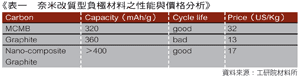 《表一 奈米改质型负极材料之性能与价格分析》