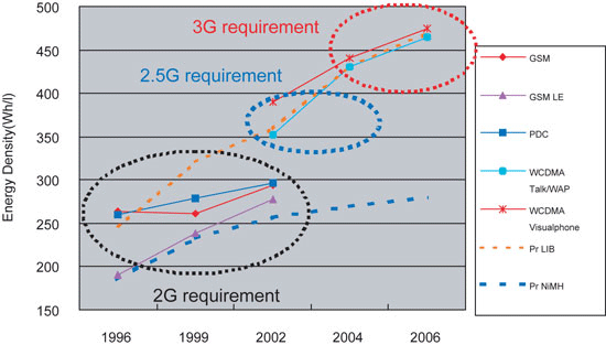 《圖二　3G行動電話對電池能量密度的規格需求》