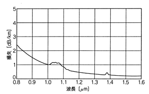 《图一 光纤的loss spectre特性（单模光纤）》