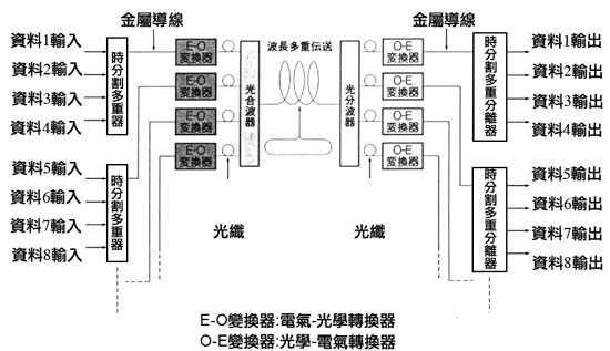 《图十五 是利用光纤形成数据传输系统结构》