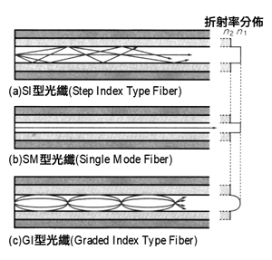 《圖三　各種光纖進行光傳輸的差異》