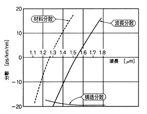 《图五 单模光纤的材料分散、构造分散与波长分散》