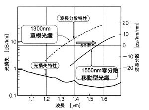 《图六 1550nm零分散shift type光纤的波长分散特性》