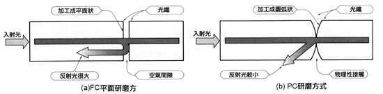 《图八 光学连接器的研磨种类，可显示连接器不同的研磨方式与反射率的差异》