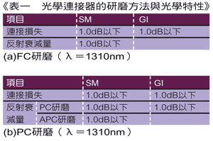 《表一 光学连接器的研磨方法与光学特性》