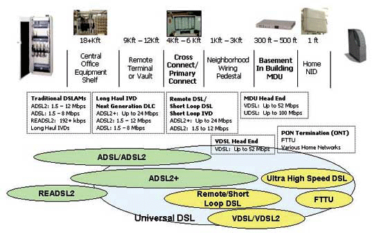 《圖二　DSL技術與網路位置之對應》