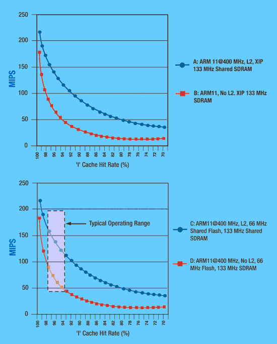 《图四 图中显示内建L2快取的ARM1136核心的效能提升。在此范例中，DSP在EDGE Class 12环境中执行L2/L3通讯协议层的软件。效能优势包括与DSP共享外部内存系统所产生的衍生效应。》