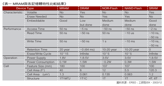 《表一　MRAM與各記憶體特性比較結果》