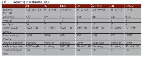 《表一　小型記憶卡規格特性比較》