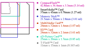 《圖二　小型記憶卡尺寸大小比較》