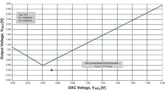 《圖四　輸出電壓與數位類比轉換器控制電壓的關係圖》