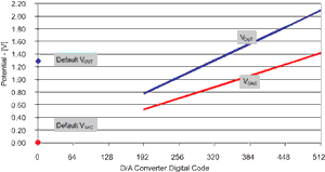《圖七　VDAC以及VOUT電壓與數位類比轉換器設定值的關係圖》