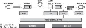 《圖二　EDFA的方塊圖》