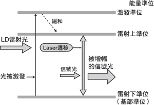 《图三 铒元素的激发与释放光现的动作原理》