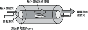 《图四 在EDF内部进行光增幅的动作原理》