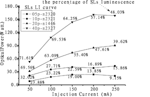 《圖十　室溫下注入電流與發光強度之關係》