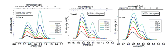 《圖三　室溫下5層、10層、30層量子點頻譜在變溫的情況下，頻譜變化的情況》