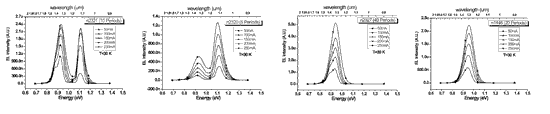 《圖九　低溫下5層、10層、20層、40層超晶格發光頻譜》