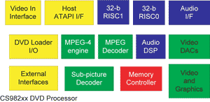 《图一 CS982xx DVD处理器》