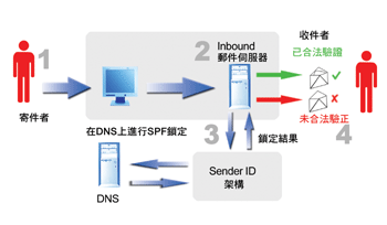 《图一 Microsoft 的 Sender ID 运作原理》