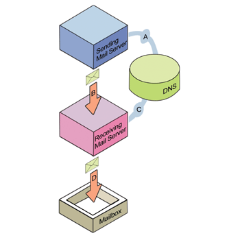 《图二 Domain Keys（Yahoo）的运作原理》