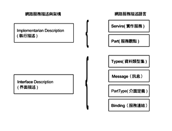 《圖二　WSDL文件主要組成元素的分類》