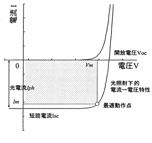 《图一 光线照射时光电板的电流-电压特性》