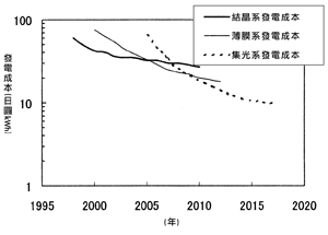 《圖十一　各種太陽能光電板的發電成本比較》