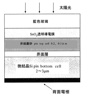 《圖二　混載型薄膜矽光電板的結構》