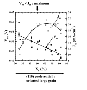 《圖五　i層結晶性相異的太陽能光電板的短路光電流Jsc與Voc》