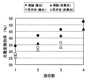 《图七 非集光与集光型化合物半导体太阳能光电板的光电转换效率，与接合数的互动关系》