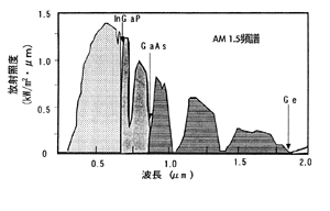 《圖九　利用太陽光頻譜與多接合結構的太陽能光電板材料，擴大波長感度頻寬構想圖》