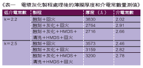 《表一 电浆灰化制程处理后的薄膜厚度和介电常数量测值》