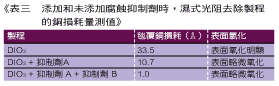 《表三 添加和未添加腐蚀抑制剂时，湿式光阻去除制程的铜损耗量测值》