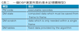 《表二　一個DSP運算所需的基本記憶體類型》