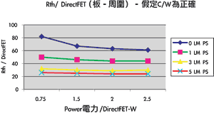 《圖十一　根據 DirectFET的VRM基板熱傳效應》