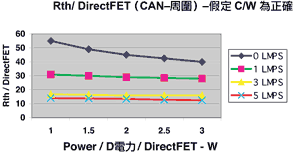 《图十二 根据DirectFET的CAN吸热装置性能》