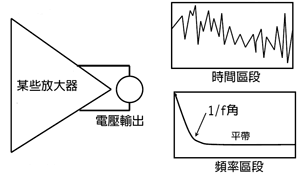 《圖一　可在產品規格書上找到的放大器雜訊規格，都是參照在雜訊曲線的「平帶」中測量到的雜訊，而不是在1/F角下或接近直流時找到的雜訊層級。》