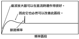 《图二 设计截波器的目的，是为了能够将其输入端的偏移电压（offset voltage）与输出端的低频率噪声降到最低；但是代价却是因截波器的频率噪声而导致的低运作带宽。》