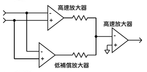 《圖四　在雙輸入整合式放大器中，低補償放大器（截波器）與高速放大器會一起運作以增加增益頻寬。》