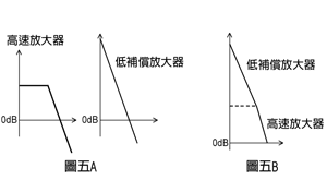 《图五 放大器的响应频率曲线》