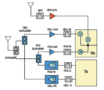 《图一 CDMA 手机前端使用两组天线以便同时使用GPS 功能》