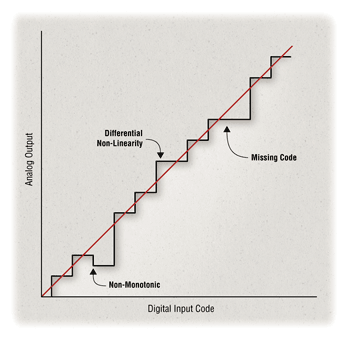 《圖一　D/A轉換器的例子，這是出現了微分非線性和缺碼情形的非單調性》